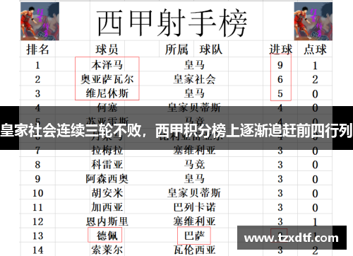 皇家社会连续三轮不败，西甲积分榜上逐渐追赶前四行列